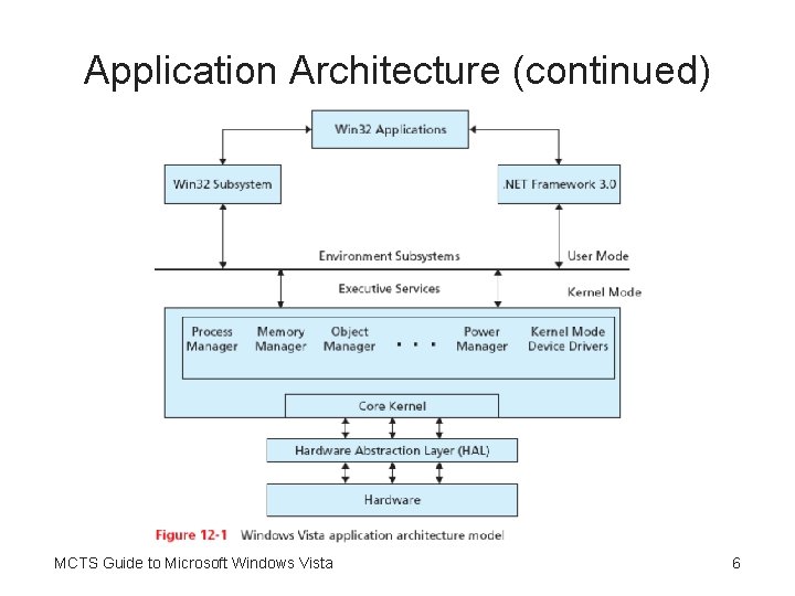 Application Architecture (continued) MCTS Guide to Microsoft Windows Vista 6 