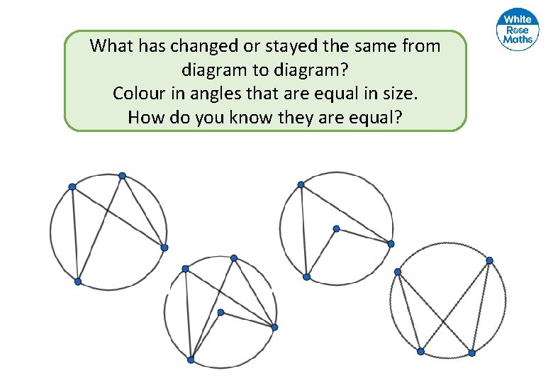 What has changed or stayed the same from diagram to diagram? Colour in angles What has changed or stayed the same from diagram to diagram? Colour in angles