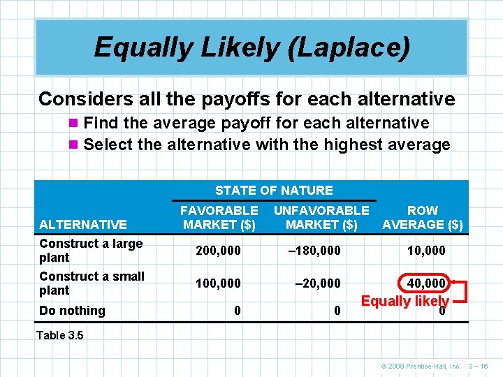 Equally Likely (Laplace) Considers all the payoffs for each alternative n Find the average