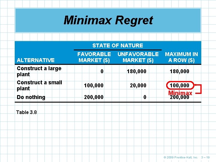 Minimax Regret STATE OF NATURE ALTERNATIVE FAVORABLE MARKET ($) UNFAVORABLE MARKET ($) MAXIMUM IN