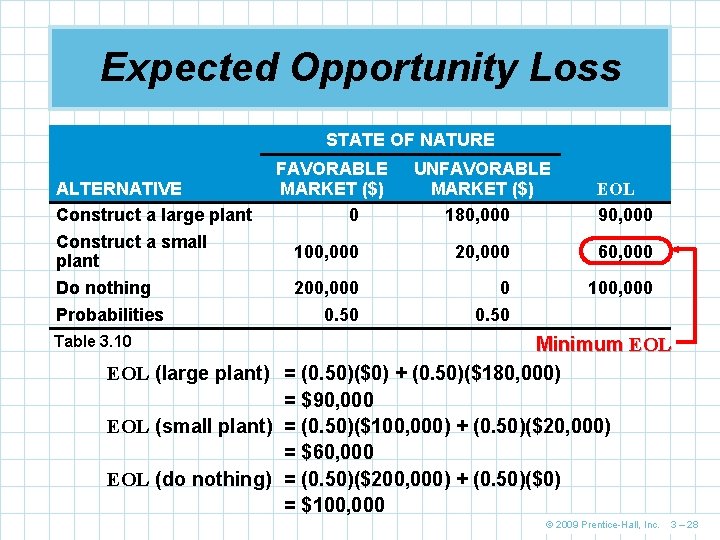 Expected Opportunity Loss STATE OF NATURE ALTERNATIVE Construct a large plant Construct a small