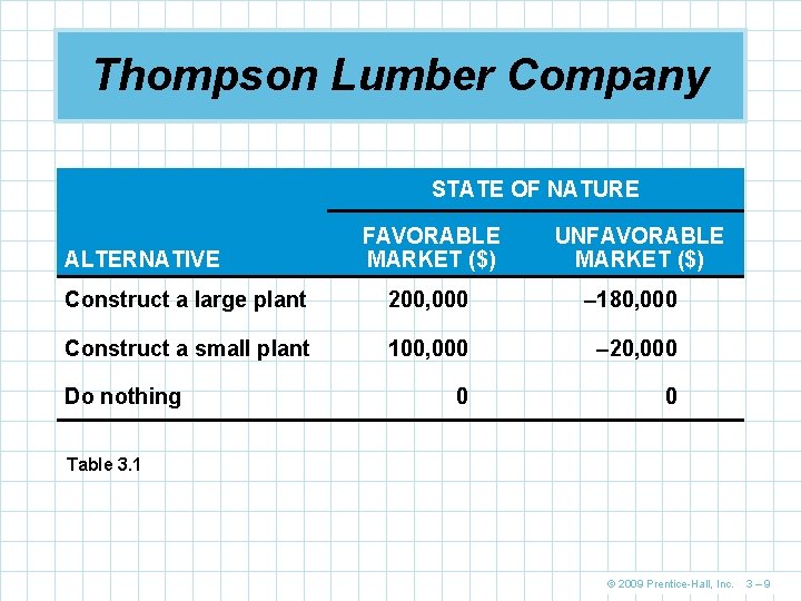 Thompson Lumber Company STATE OF NATURE ALTERNATIVE FAVORABLE MARKET ($) UNFAVORABLE MARKET ($) Construct