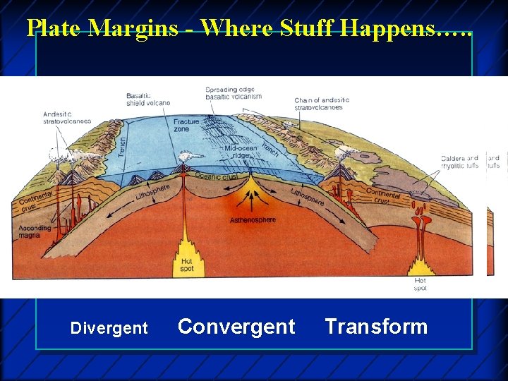 Plate Margins - Where Stuff Happens…. . Divergent Convergent Transform 