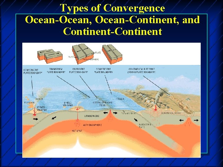 Types of Convergence Ocean-Ocean, Ocean-Continent, and Continent-Continent 