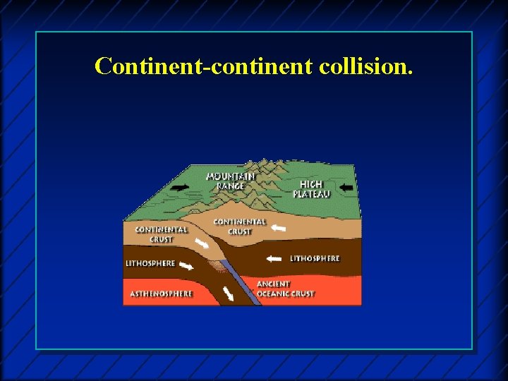 Continent-continent collision. 