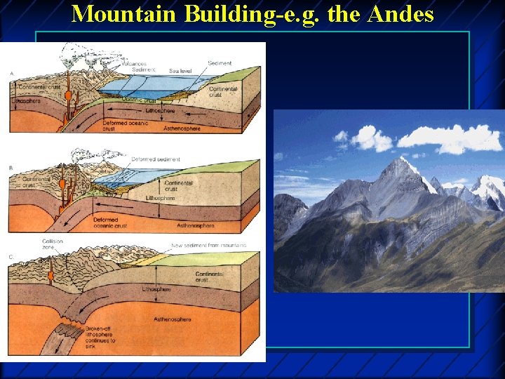 Mountain Building-e. g. the Andes 