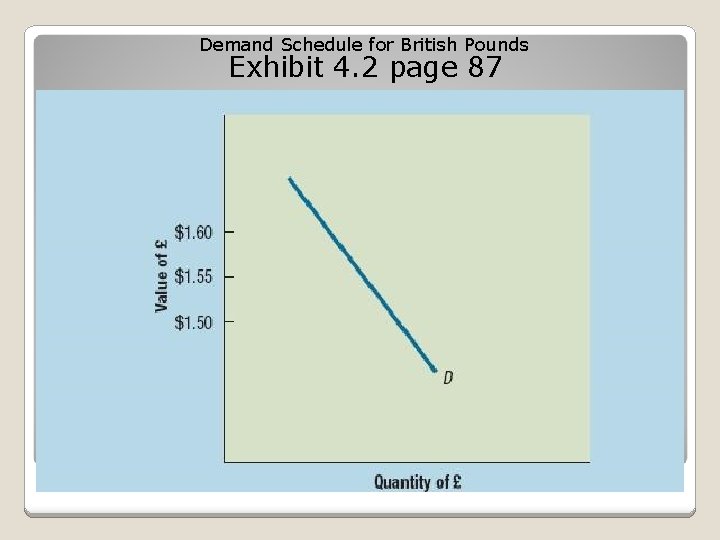 Demand Schedule for British Pounds Exhibit 4. 2 page 87 