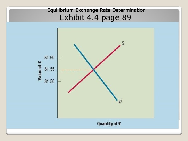 Equilibrium Exchange Rate Determination Exhibit 4. 4 page 89 