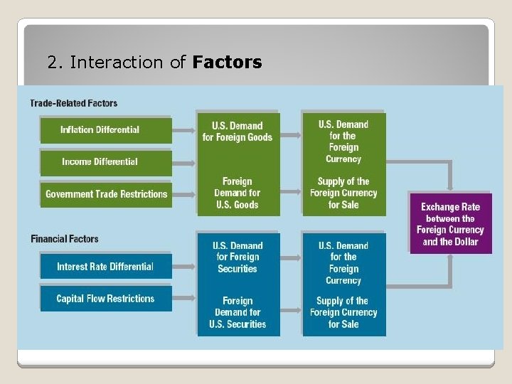 2. Interaction of Factors 