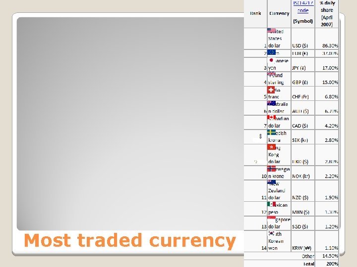 Most traded currency 