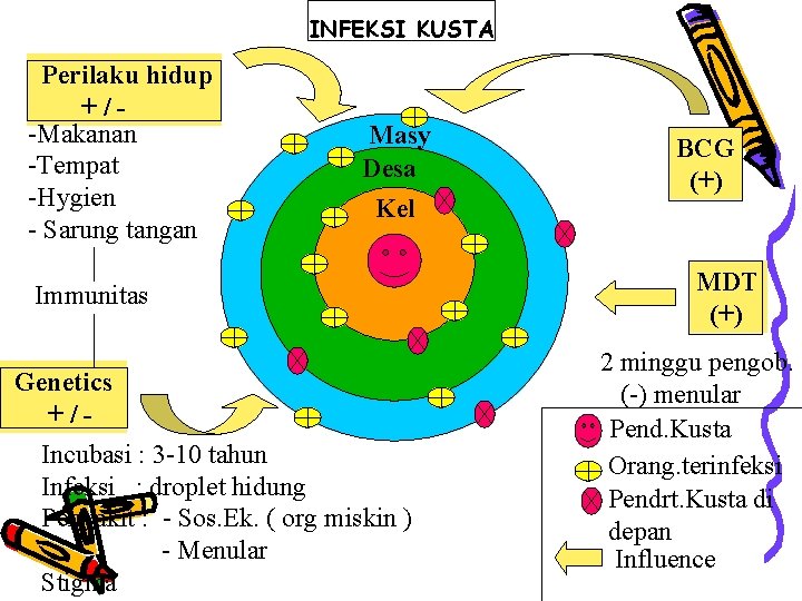 INFEKSI KUSTA Perilaku hidup +/-Makanan -Tempat -Hygien - Sarung tangan Masy Desa Kel Immunitas