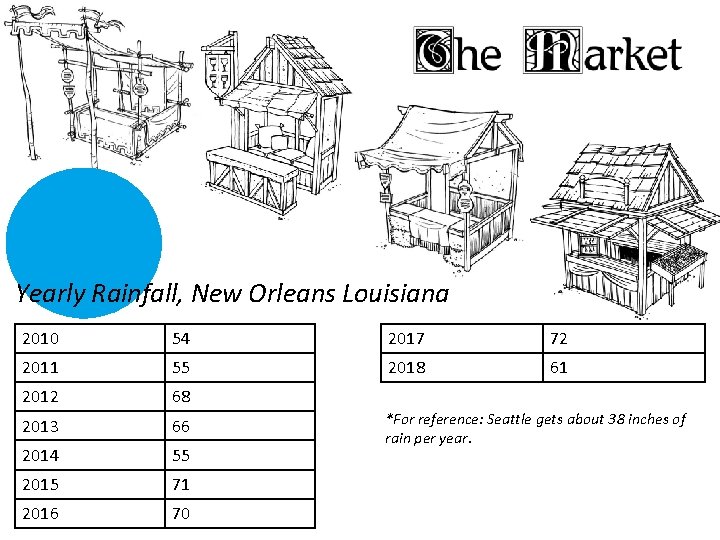 Yearly Rainfall, New Orleans Louisiana 2010 54 2017 72 2011 55 2018 61 2012