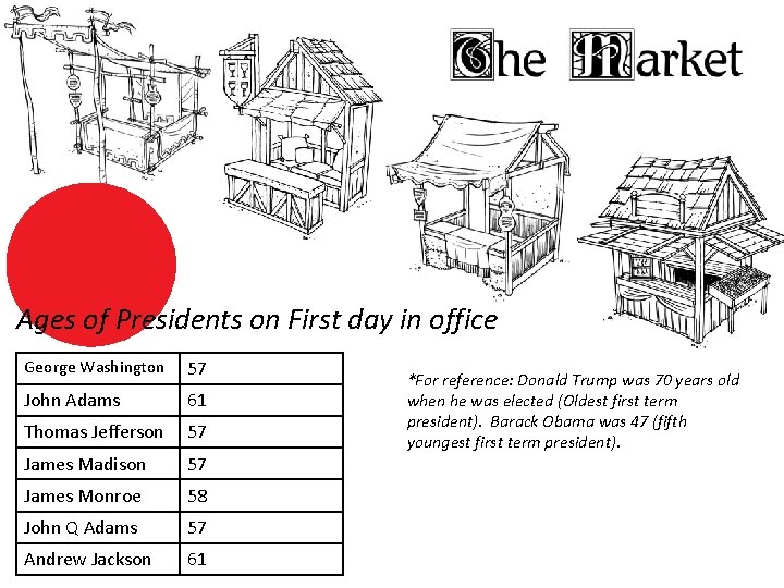 Ages of Presidents on First day in office George Washington 57 John Adams 61