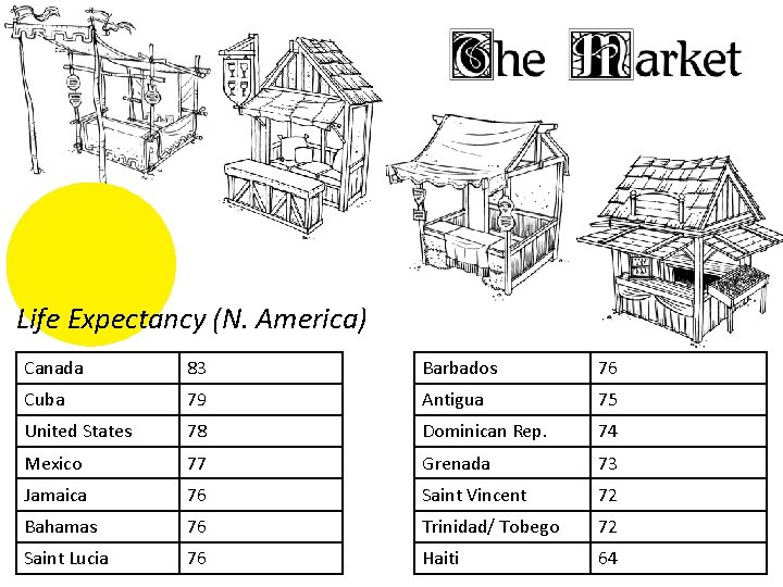 Life Expectancy (N. America) Canada 83 Barbados 76 Cuba 79 Antigua 75 United States