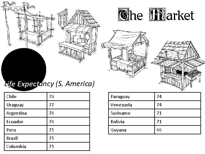 Life Expectancy (S. America) Chile 79 Paraguay 74 Uraguay 77 Venezuela 74 Argentina 76