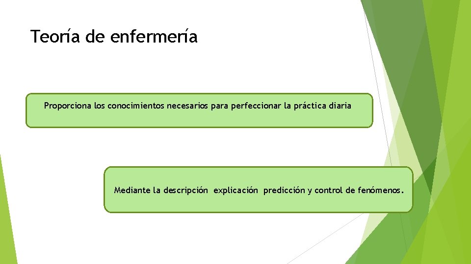 Teoría de enfermería Proporciona los conocimientos necesarios para perfeccionar la práctica diaria Mediante la