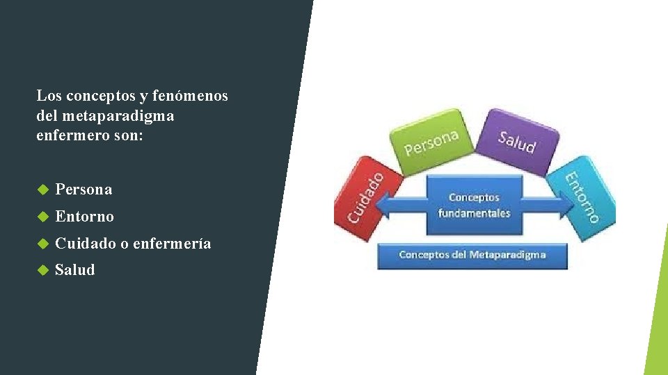 Los conceptos y fenómenos del metaparadigma enfermero son: Persona Entorno Cuidado o enfermería Salud