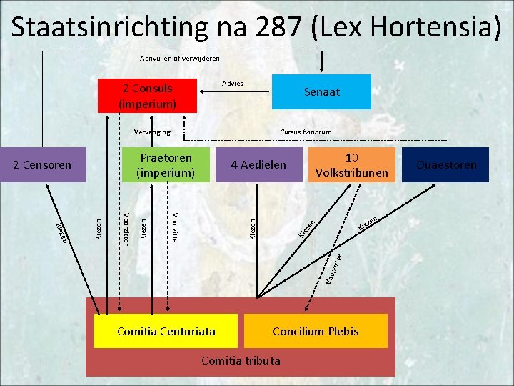 Staatsinrichting na 287 (Lex Hortensia) Aanvullen of verwijderen Advies 2 Consuls (imperium) Senaat Vervanging