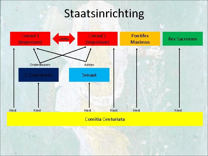 Staatsinrichting Consul 1 (imperium) Ondersteunen 2 Quaestores Kiest veto Consul 2 (imperium) Pontifex Maximus