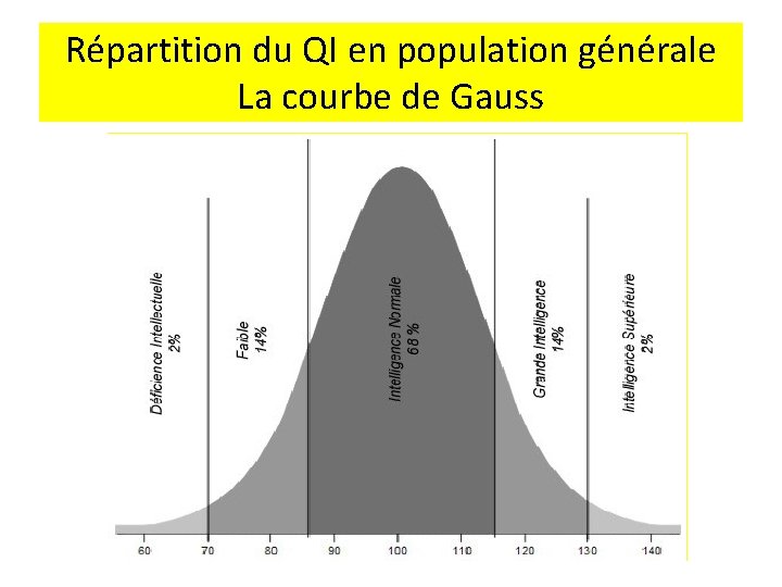 Répartition du QI en population générale La courbe de Gauss 