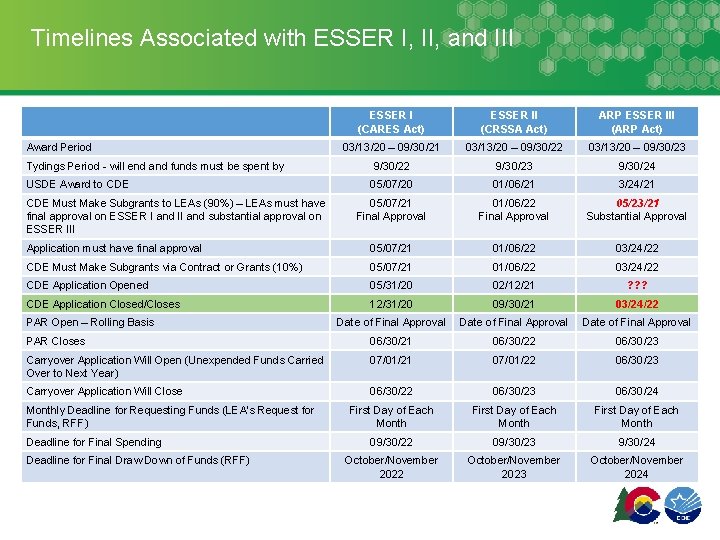 Timelines Associated with ESSER I, II, and III ESSER I (CARES Act) ESSER II