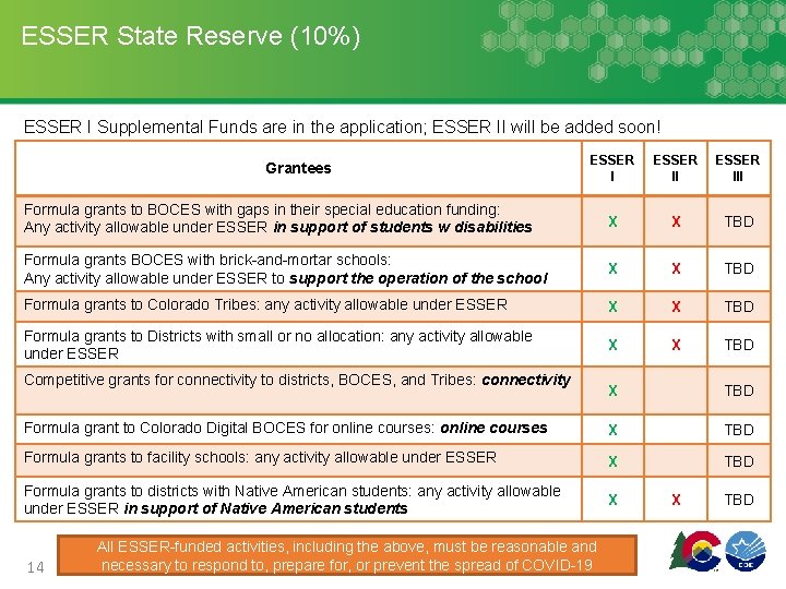 ESSER State Reserve (10%) ESSER I Supplemental Funds are in the application; ESSER II