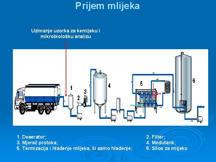 Prijem mlijeka Uzimanje uzorka za kemijsku i mikrobiološku analizu 1. Deaerator; 3. Mjerač protoka;