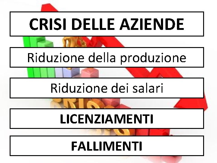 CRISI DELLE AZIENDE Riduzione della produzione Riduzione dei salari LICENZIAMENTI FALLIMENTI 