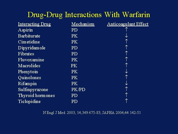 Drug-Drug Interactions With Warfarin Interacting Drug Aspirin Barbiturate Cimetidine Dipyridamole Fibrates Fluvoxamine Macrolides Phenytoin