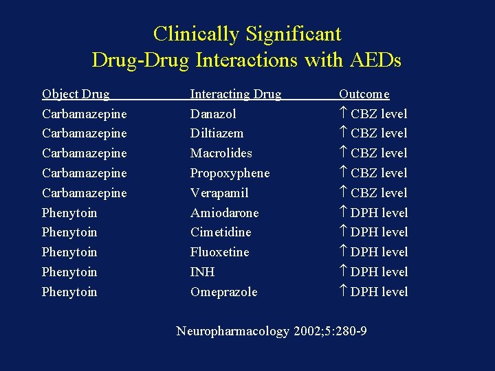 Clinically Significant Drug-Drug Interactions with AEDs Object Drug Carbamazepine Carbamazepine Phenytoin Phenytoin Interacting Drug