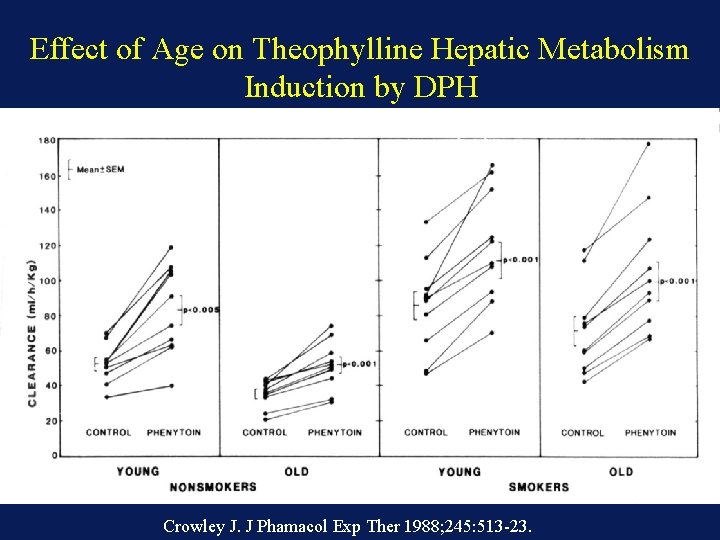 Effect of Age on Theophylline Hepatic Metabolism Induction by DPH Crowley J. J Phamacol