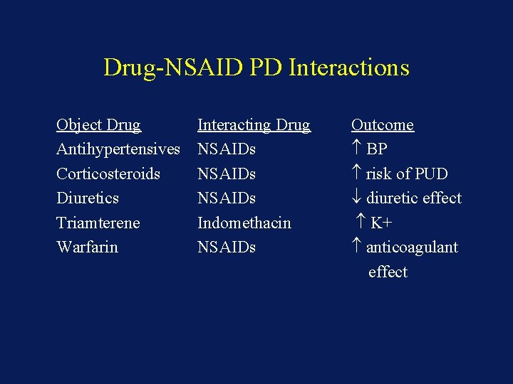 Drug-NSAID PD Interactions Object Drug Antihypertensives Corticosteroids Diuretics Triamterene Warfarin Interacting Drug NSAIDs Indomethacin