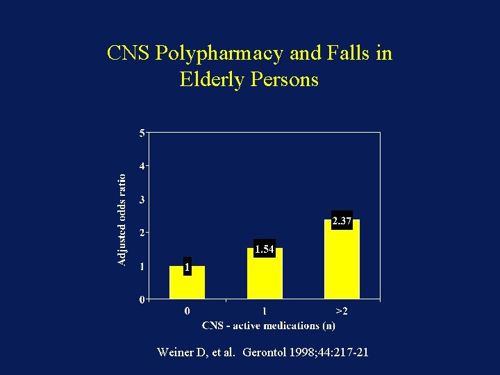 CNS Polypharmacy and Falls in Elderly Persons Weiner D, et al. Gerontol 1998; 44: