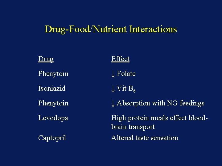 Drug-Food/Nutrient Interactions Drug Effect Phenytoin ↓ Folate Isoniazid ↓ Vit B 6 Phenytoin ↓