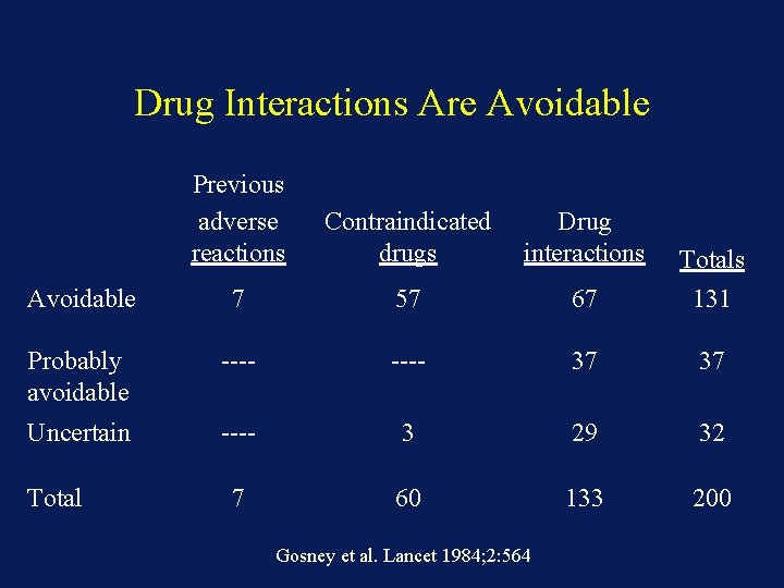 Drug Interactions Are Avoidable Previous adverse reactions Contraindicated drugs Drug interactions Totals Avoidable 7