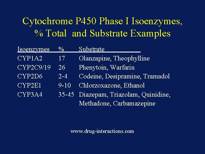 Cytochrome P 450 Phase I Isoenzymes, % Total and Substrate Examples Isoenzymes CYP 1