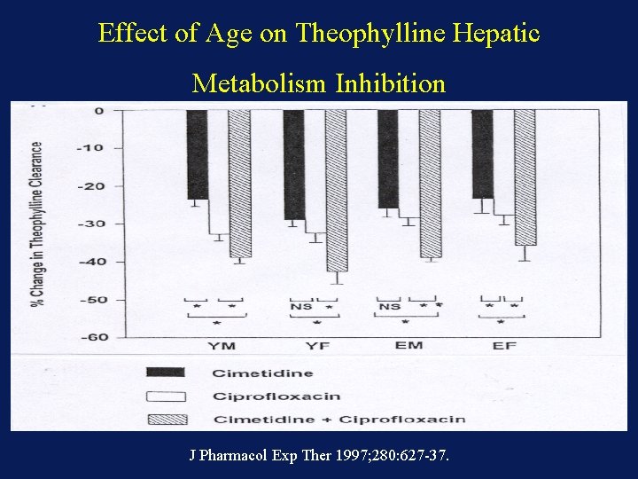 Effect of Age on Theophylline Hepatic Metabolism Inhibition J Pharmacol Exp Ther 1997; 280: