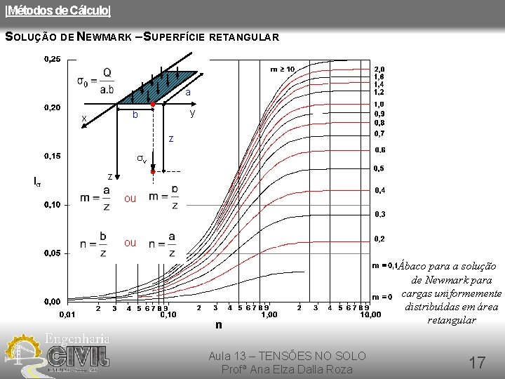 |Métodos de Cálculo| SOLUÇÃO DE NEWMARK – SUPERFÍCIE RETANGULAR a y b x z