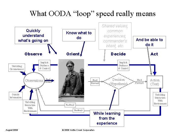 What OODA “loop” speed really means Quickly understand what’s going on Observe Shared values;
