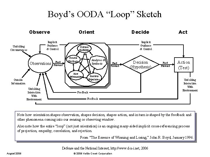 Boyd’s OODA “Loop” Sketch Observe Orient Implicit Guidance & Control Unfolding Circumstances Observations Feed