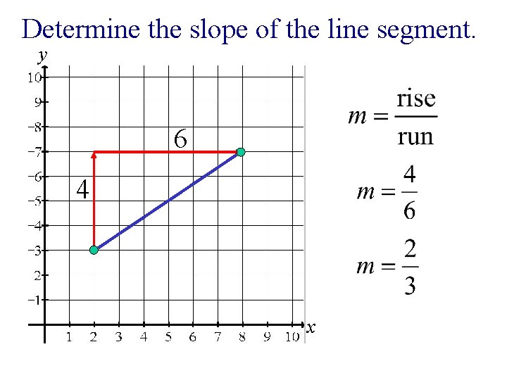 Determine the slope of the line segment. y 6 4 x 