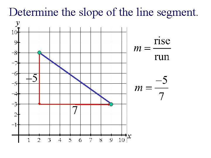 Determine the slope of the line segment. y – 5 7 x 