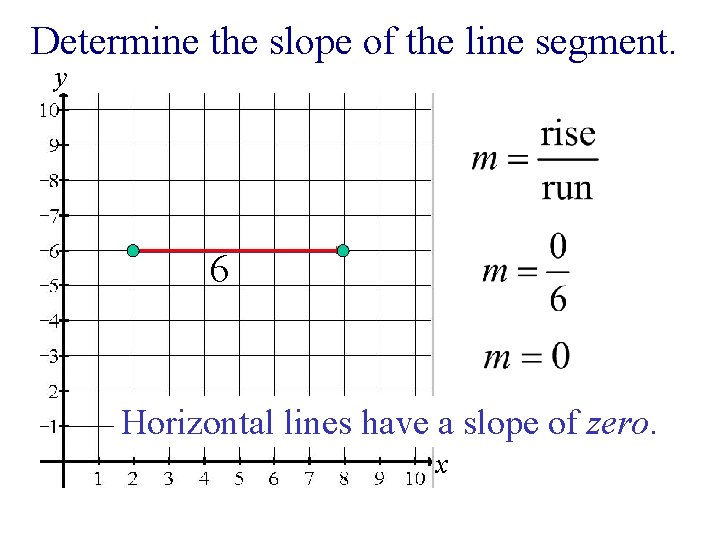 Determine the slope of the line segment. y 6 Horizontal lines have a slope