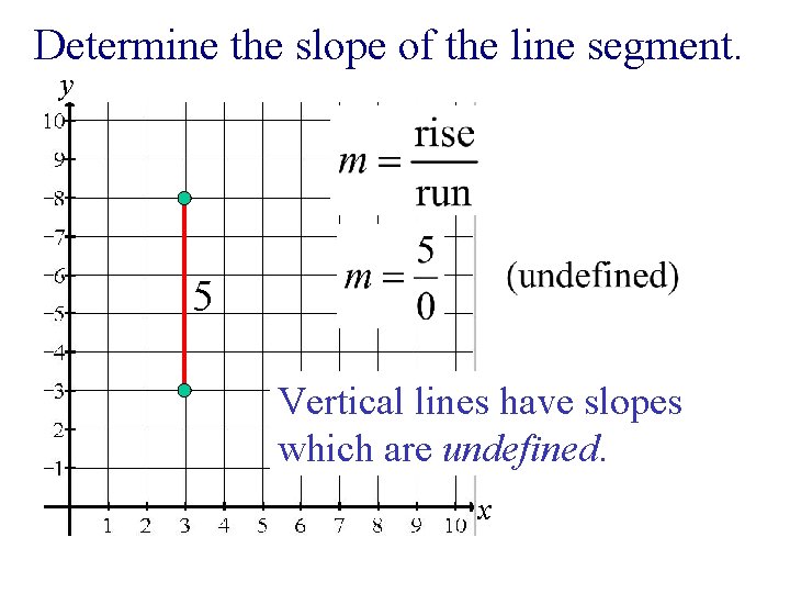 Determine the slope of the line segment. y 5 Vertical lines have slopes which