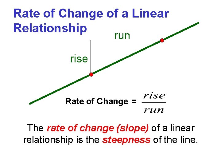 Rate of Change of a Linear Relationship run rise Rate of Change = The