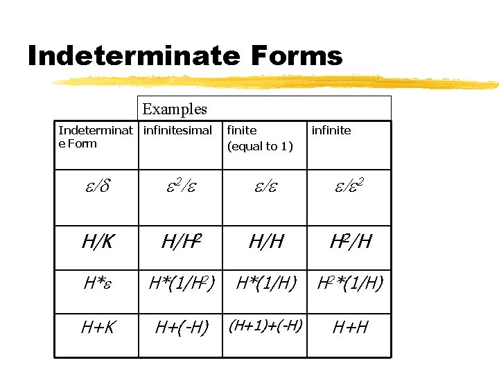 Indeterminate Forms Examples Indeterminat infinitesimal e Form finite (equal to 1) infinite e/d e