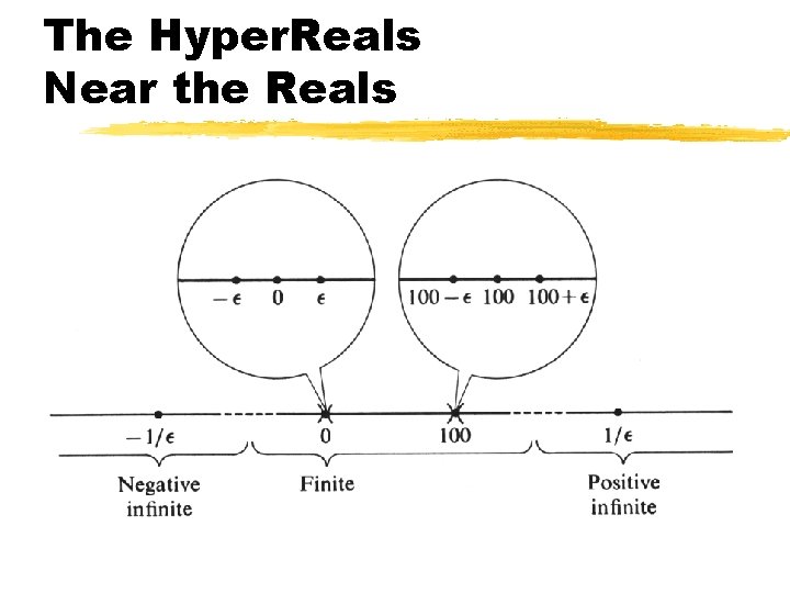 The Hyper. Reals Near the Reals The Hyper. Reals Near the Reals