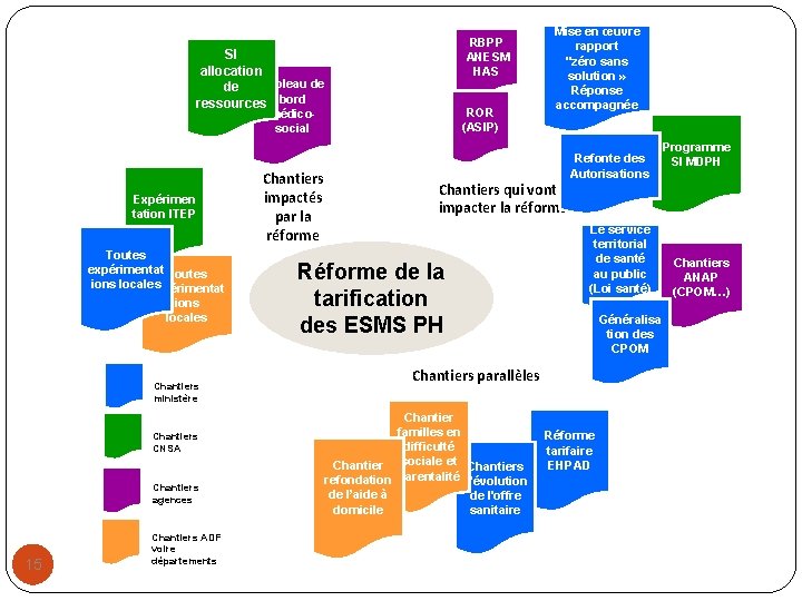 RBPP ANESM HAS SI allocation Tableau de de ressources bord ROR (ASIP) médicosocial Expérimen