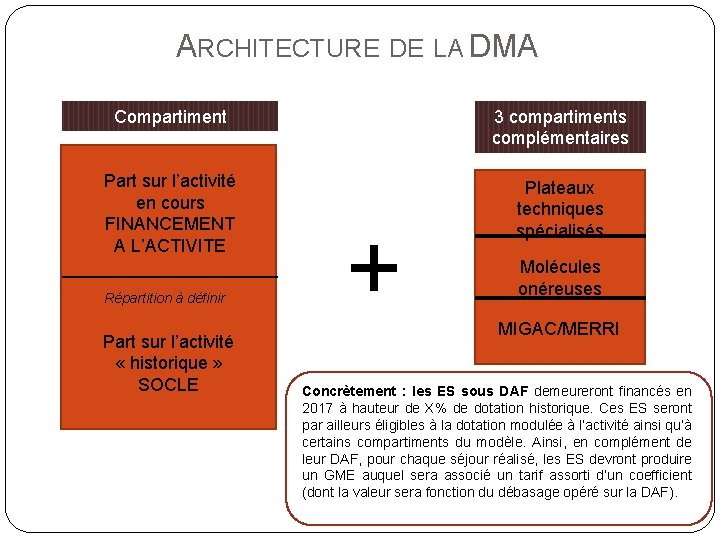 ARCHITECTURE DE LA DMA Compartiment « Activité » 3 compartiments complémentaires Part sur l’activité