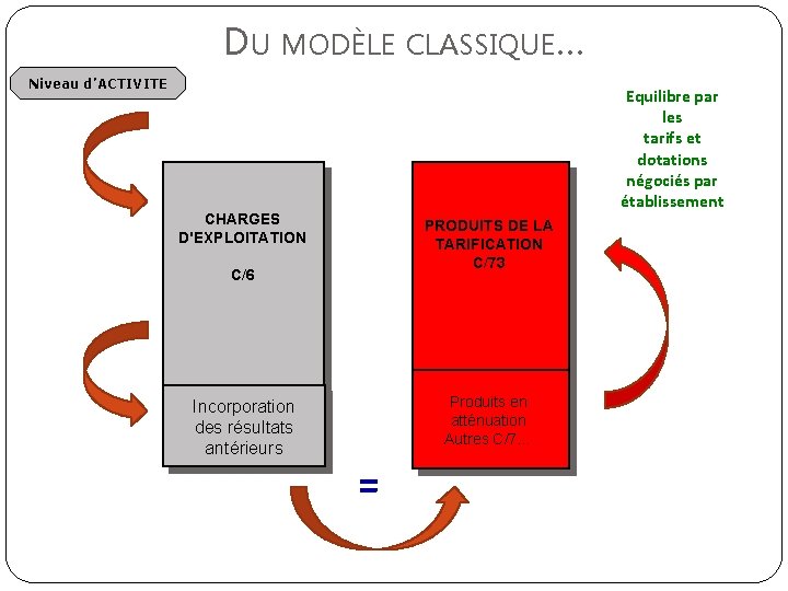 DU MODÈLE CLASSIQUE… Niveau d’ACTIVITE Equilibre par les tarifs et dotations négociés par établissement